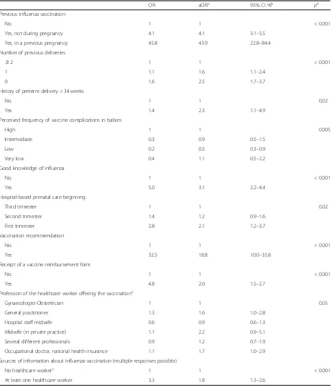 Table 4 Logistical regression analysis of the factors associated with influenza vaccination uptake during pregnancy in this study(n = 1751)