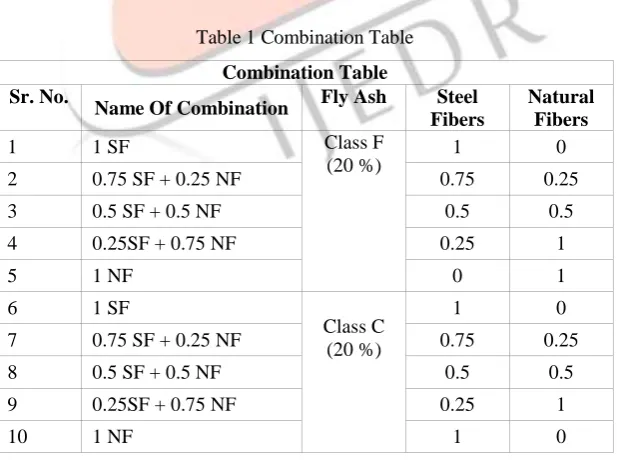 Table 1 Combination Table 