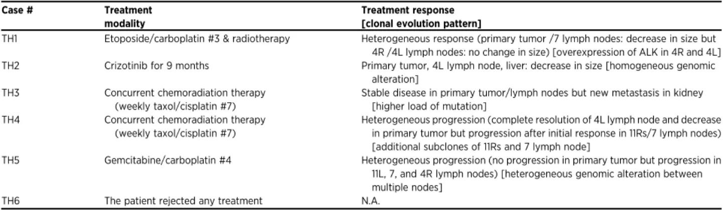 Fig. S4C). Most of these genes were highly expressed in the 4L lymph node. Among them, higher expression of AKT2  (Supple-mentary Fig