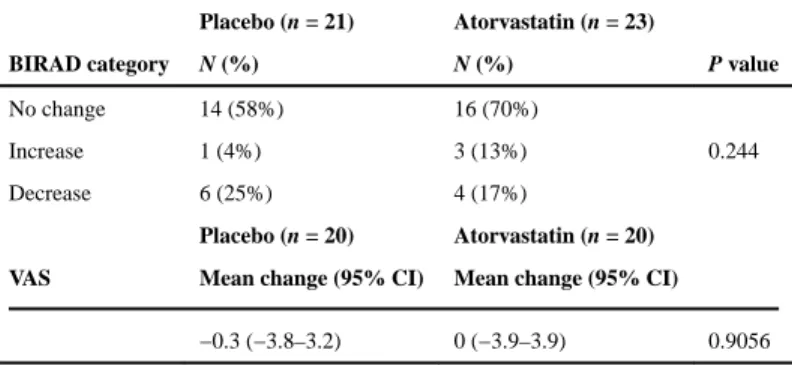 Table 3 Change in MD, baseline to 12-month follow-up