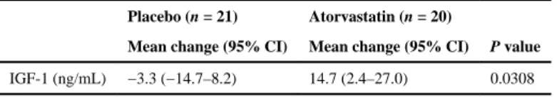 Table 4 Change in IGF-1, baseline to 12-month follow-up