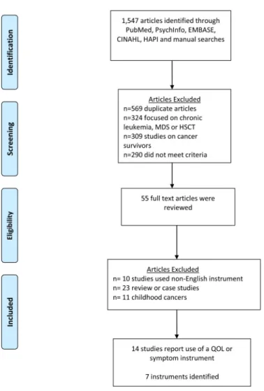Figure 1. PRISMA Flow Diagram