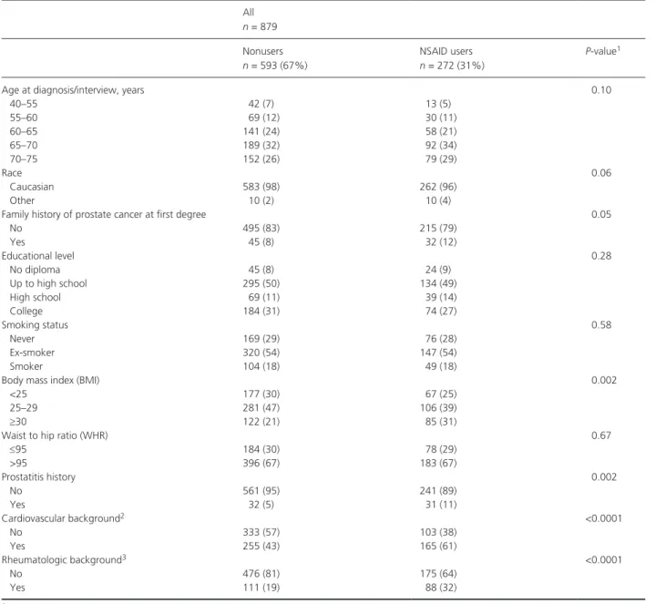 Table 2. Characteristics of NSAIDs users and nonusers among controls.