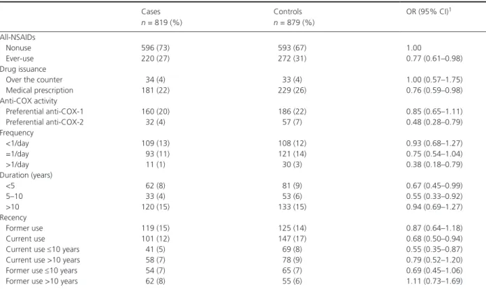 Table 3. Associations between NSAIDs use and prostate cancer risk.