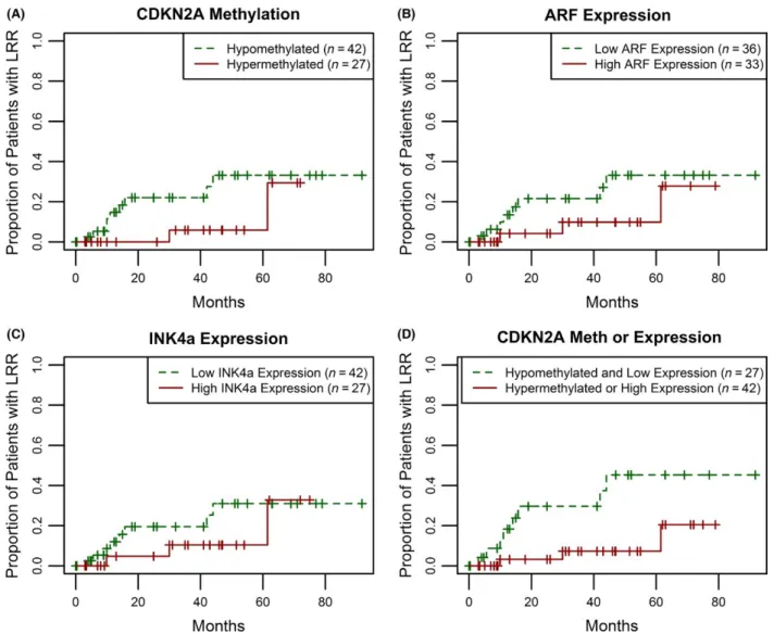 Figure 5. Increased risk of local regional recurrence is associated with CDKN2A hypomethylation and low RNA expression