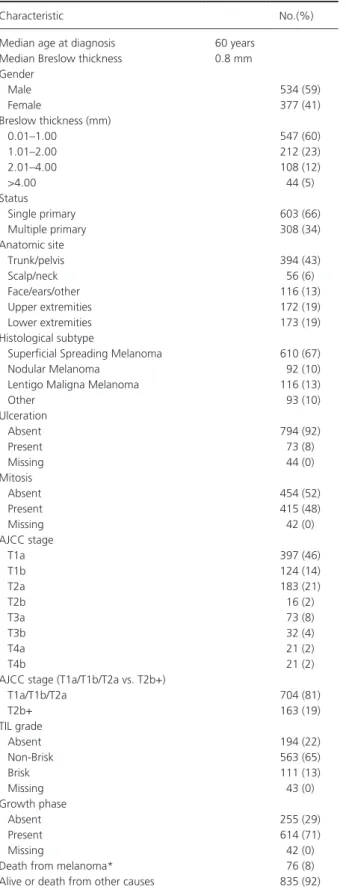 Table 2. Genotypic frequencies of ATG gene polymorphisms tested in  melanoma cases. ATG SNP Genotype Number of patients (%) ATG5 rs510432 CC 190 (0.22) CT 425 (0.48) TT 266 (0.30) Missing 30 ATG5 rs2245214 CC 331 (0.38) CG 427 (0.49) GG 110 (0.13) Missing 