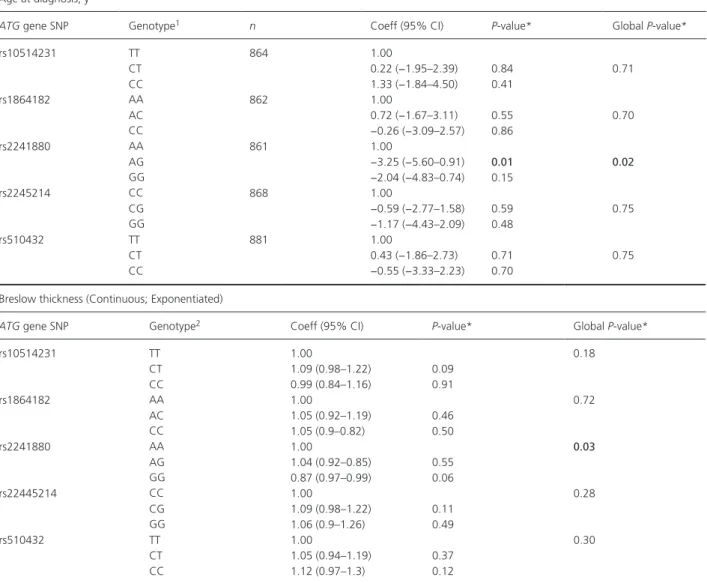 Table 3. Associated clinicopathologic characteristics by genotype status among melanoma cases.