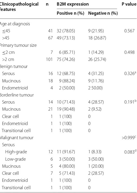 Table 1 Association of  B2M expression with  the clinico- and histo-pathological features of patients with epithelial-type ovarian tumours