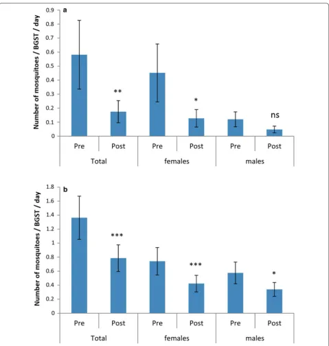 Fig. 5 Mosquitoes caught by BGSTs per day in the pre‑ and post‑treatment periods (Funchal site)