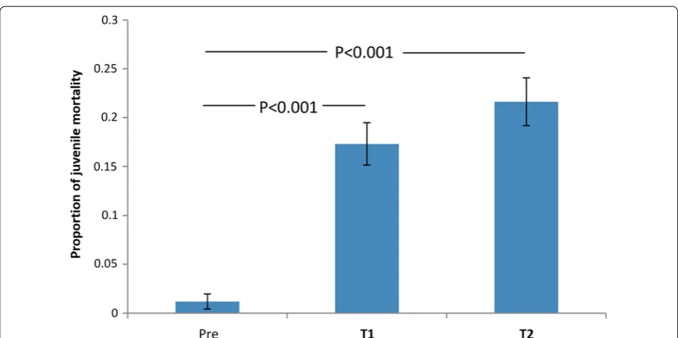 Table 4 Spatial hot and cold spots of adult mosquito catches (Aedes and Culex) pre‑ and post‑treatment in Funchal