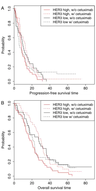Figure 4. Kaplan–Meier curves showing the effects of HER3 level and  treatment arm. (A) PFS in all patients (interaction P = 0.032); (B) OS in all  patients (interaction P = 0.046)