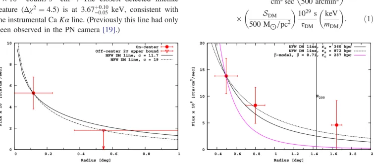 FIG. 2 (color online). The line ’s brightness profile in M31 (left) and the Perseus cluster (right)