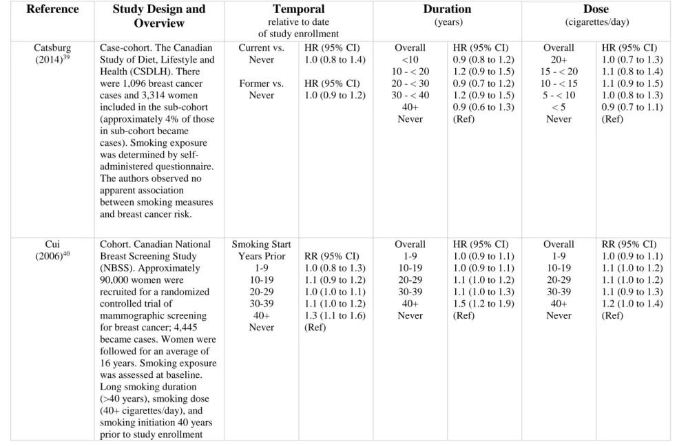 Table 2.1. Temporal and dose-dependent measures of smoking and breast cancer risk. 