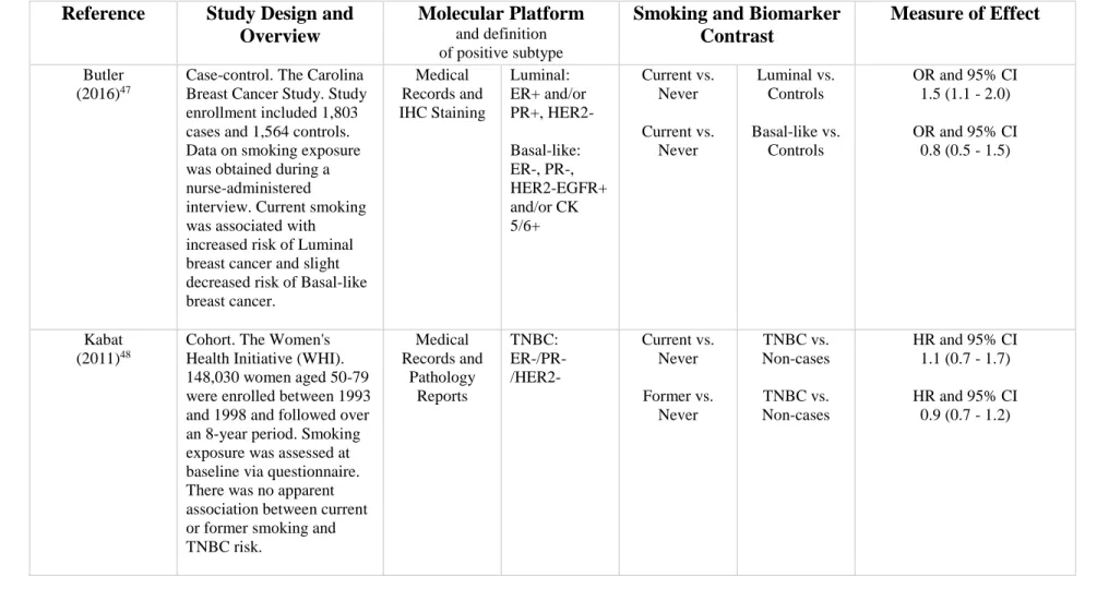 Table 2.2. Associations between smoking and risk of breast cancer intrinsic subtype. 