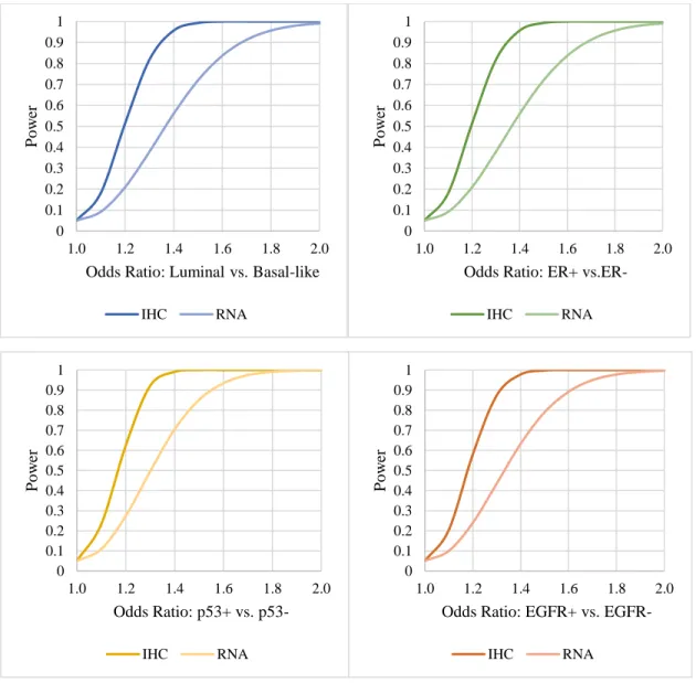 Figure 3.1. Power distributions for theoretical case-case odds ratio. 