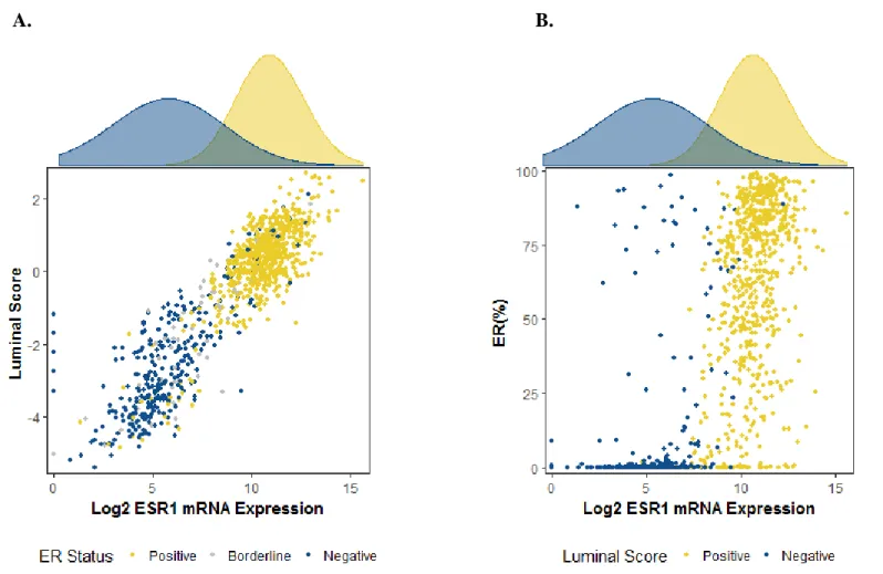 Figure 4.1. Relationships between ER IHC status, ESR1 mRNA expression (log2), and luminal score (median-centered)