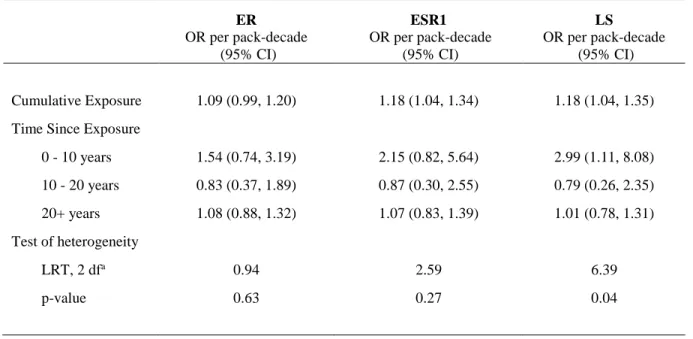 Table 4.1. Estimated odds ratios and 95% confidence intervals for cumulative smoking  exposure and ER-defined breast cancer subtypes