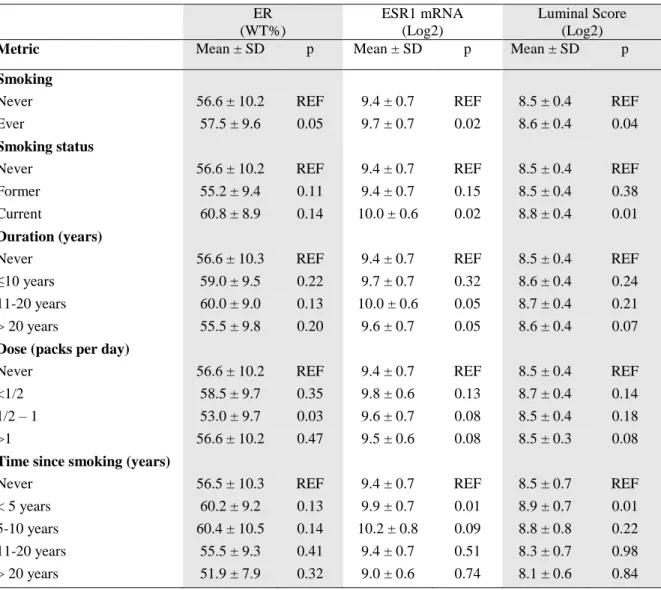 Table 4.2. Estimated biomarker expression values for the effect of categorical smoking  measures