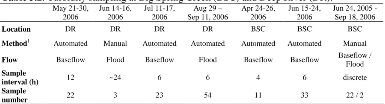Table 3.2. Turbidity sampling at Big Spring Creek (BSC) and Deep River (DR). 