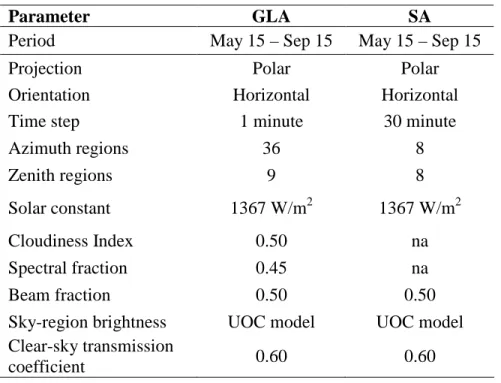 Table 4.1. Gap Light Analyzer (GLA) and Solar Analyst (SA) user-defined parameters.  