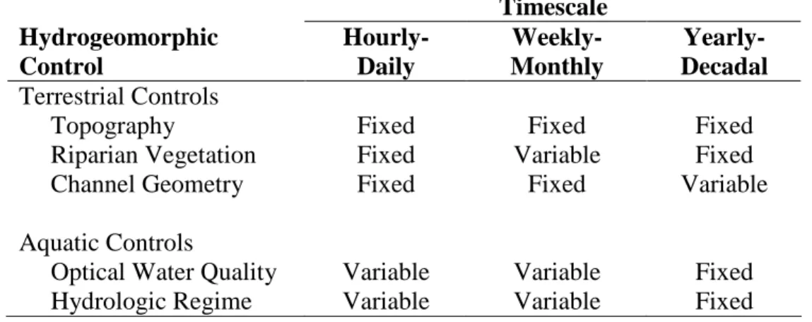 Table 5.1. Effective timescales for the hydrogeomorphic controls on benthic light  availability at a river transect, assuming no land-use change