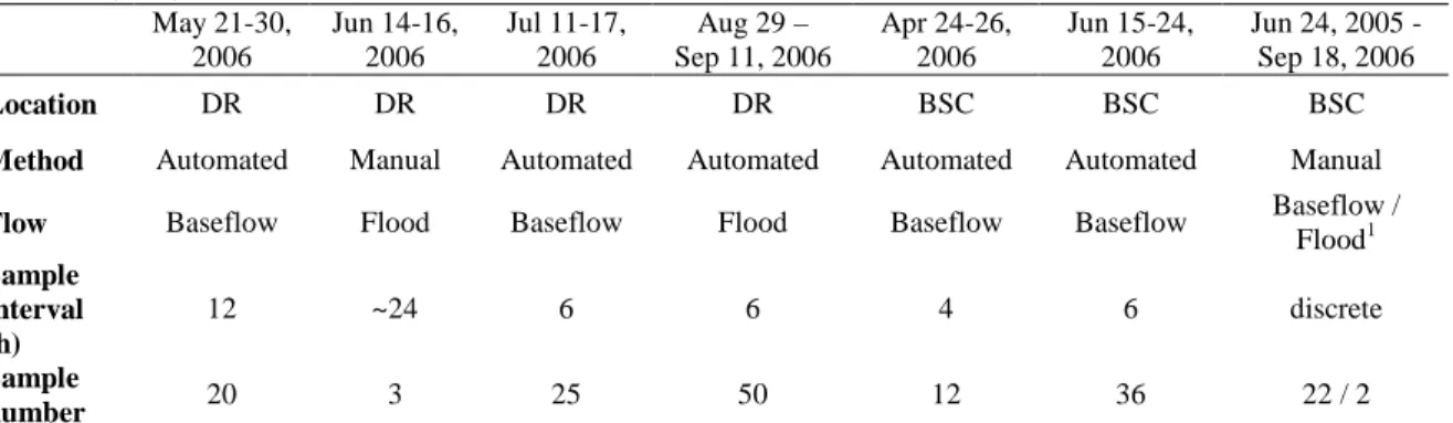 Table 2.1. Temporal sampling of OWQ at Big Spring Creek (BSC) and Deep River  (DR).  May 21-30,  2006  Jun 14-16, 2006  Jul 11-17, 2006  Aug 29 –  Sep 11, 2006  Apr 24-26, 2006  Jun 15-24, 2006  Jun 24, 2005 - Sep 18, 2006  Location  DR  DR  DR  DR  BSC  B