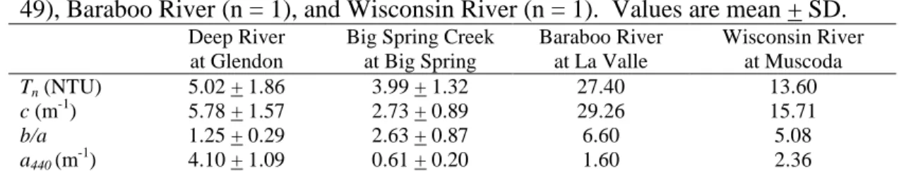 Table 2.3. Discharge and water chemistry of study sites.  Values are mean + std. dev. 