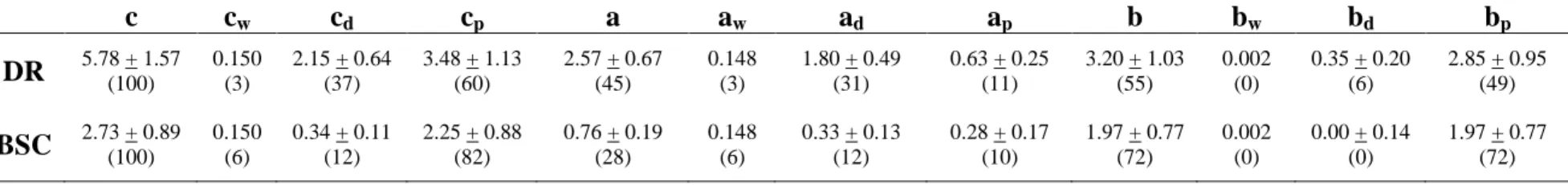 Table 2.5.  Partitioned OWQ for Deep River (DR) and Big Spring Creek (BC). Values in parentheses are percentage of the total light  attenuation coefficient