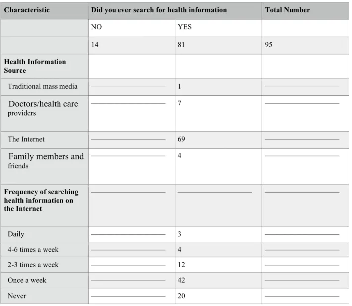 Table 2: Health Information Searching (N=95) 