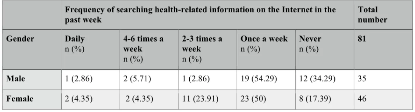 Table 3: Frequency of Health Information Searching on the Internet by Gender (N=81) 
