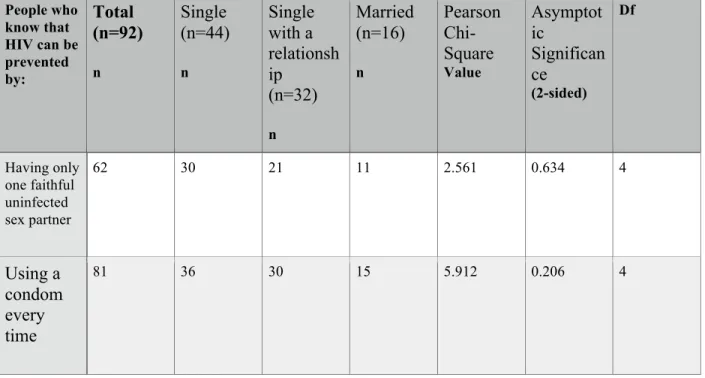 Table 8: Identifying HIV Prevention among Participants who Heard of HIV/AIDS by  Relationship (N=92) 