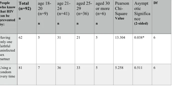 Table 10: Identifying HIV Prevention among Participants who Heard of HIV/AIDS by Age  Group (N=92) 