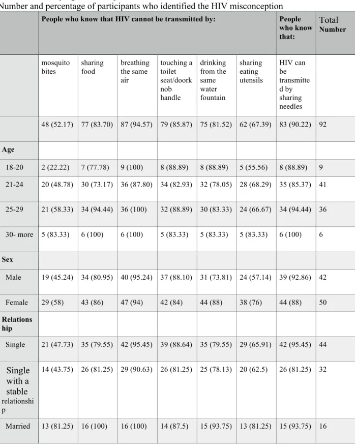 Table 11: Identifying Misconceptions about HIV/AIDS (N=92) 