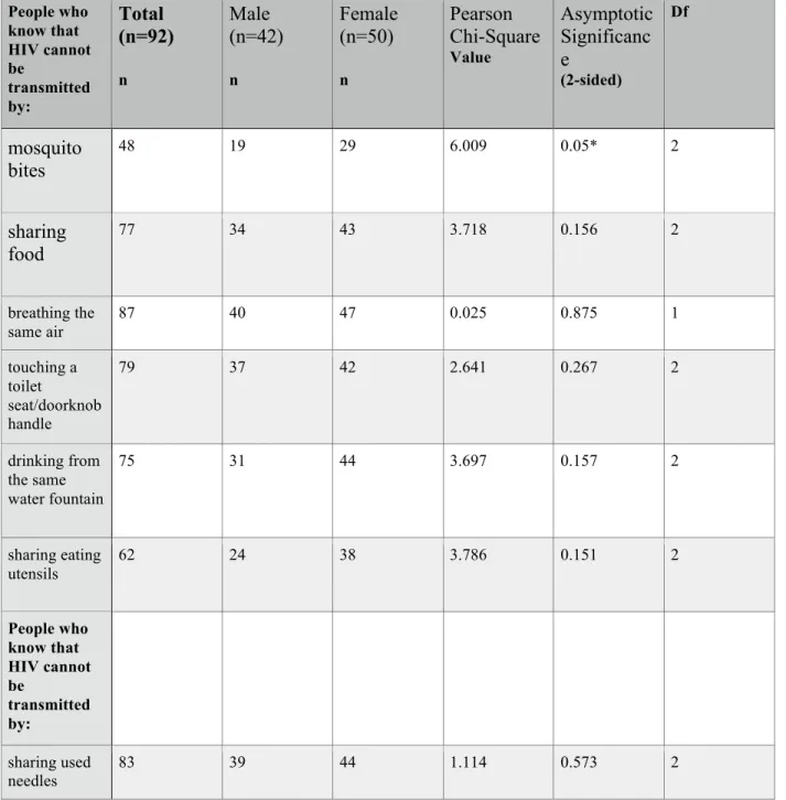 Table 12: Identifying Misconceptions about HIV/AIDS by Gender(N=92)  Chi-Square analysis of participants who identified HIV prevention by gender  
