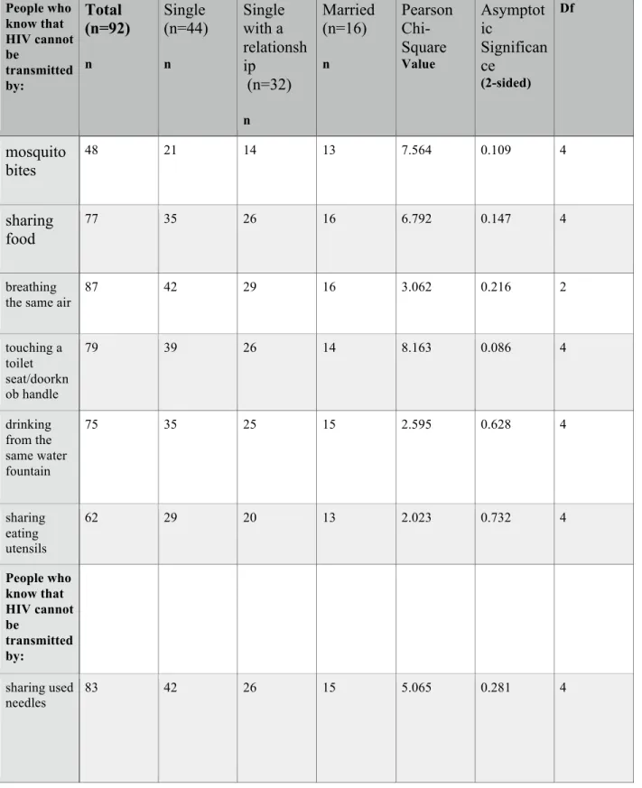 Table 13: Identifying Misconceptions about HIV/AIDS by Relationship  (N=92)  Chi-Square analysis of participants who identified HIV prevention by relationship  
