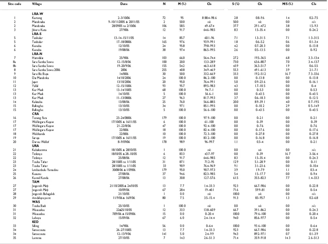 Table 3: Distribution of Anopheles gambiae s.s. molecular forms in the study area.