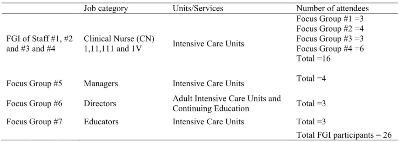 Table 2. Details of Sample for Focus Group Interview 