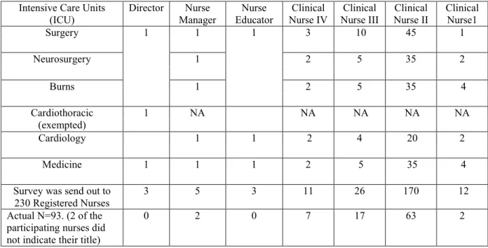 Table 3. Potential and Actual Sample Pool Based on Registered Nurses Employed in the Adult  Intensive Care Units (ICU) 