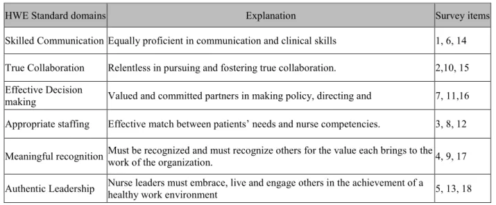 Table 6. Six Domains of Healthy Work Environment and Subscale Survey Item Numbers 