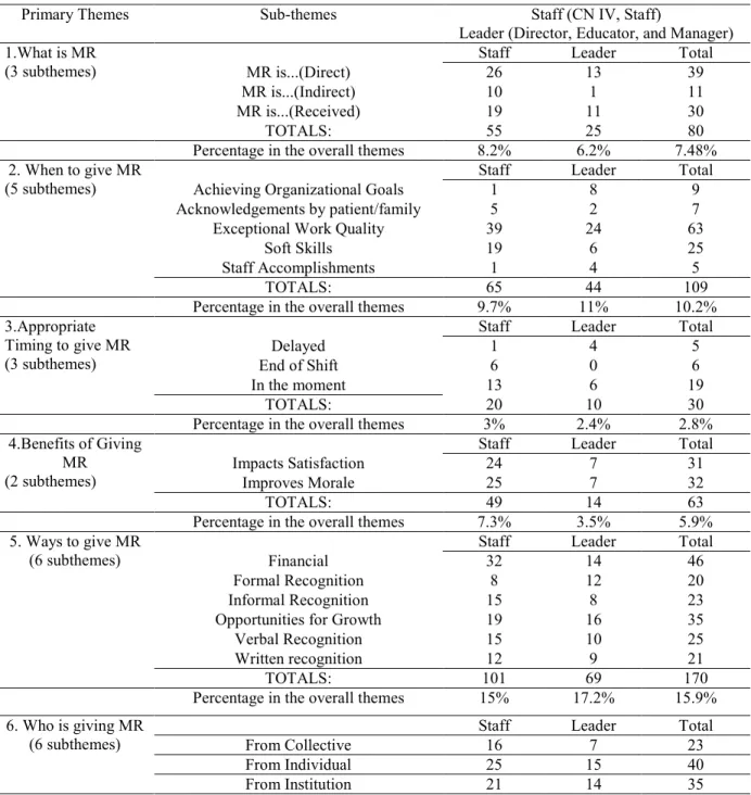 Table 10. Qualitative Analysis of Meaningful Recognition via Atlas (N= 1,069 codes) 