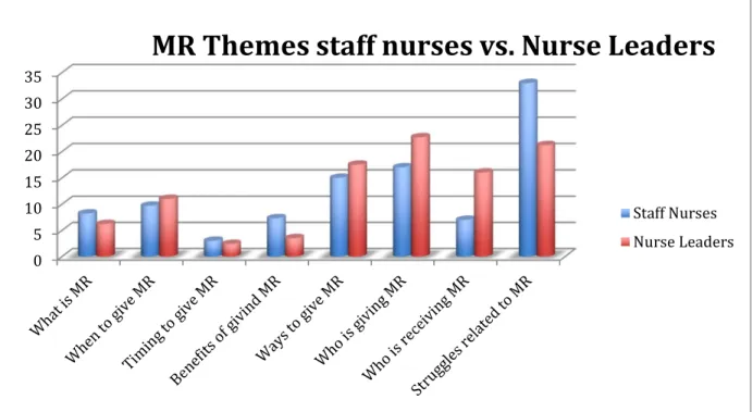 Figure 1. Themes according to priority based on the number of codes. 