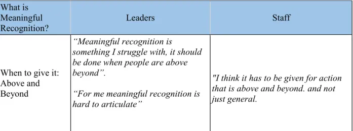 Table 10 provides examples of participant responses that answer the question directly and  contrasts the questions “What is MR?” to “What is the most MR you’ve received?” 