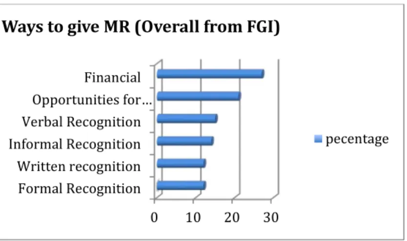 Figure 4. Overall ranking of ways to give MR.  