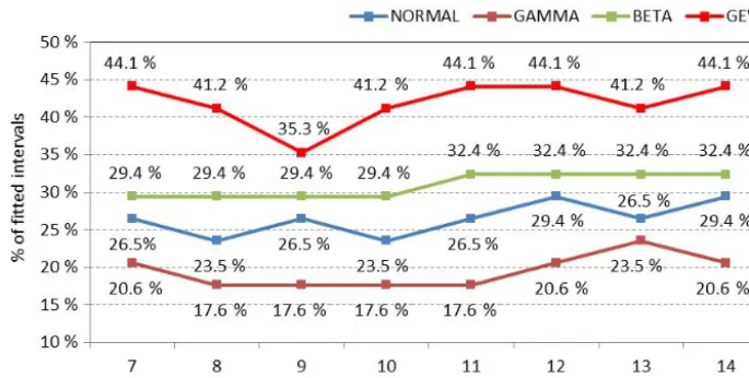 Figure 7. Comparison between observed NDVI frequency, GEV and normal probability density functions on two different times