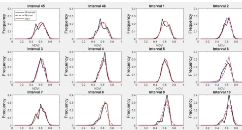 Figure A1. Observed NDVI, GEV and normal probability density functions from interval 45 to interval 10 (from 19 December to 21 March)representing winter.