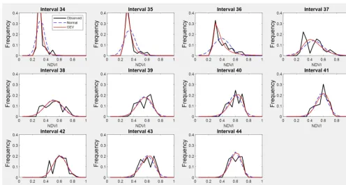 Figure A4. Observed NDVI, GEV and normal PDFs from interval 34 to interval 44 (from 22 September to 18 December) representingautumn.