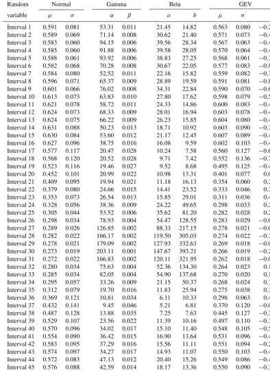 Table A1. Maximum likelihood parameters calculated for four PDFs.