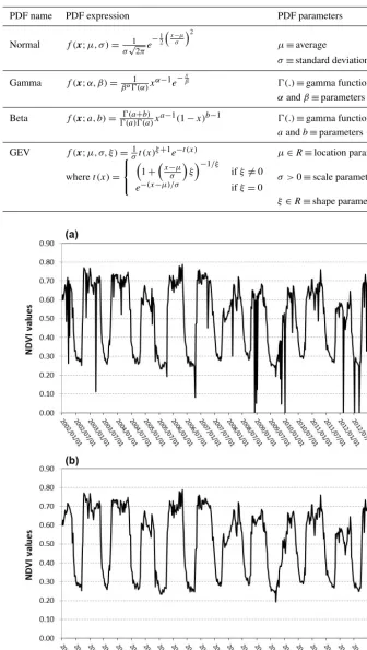 Table 2. Candidate probability density functions (PDFs).