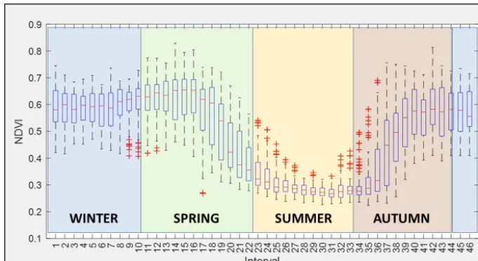 Figure 4. Box plots of 46 random variables (RVs) are shown as well as the start and end reference of every season