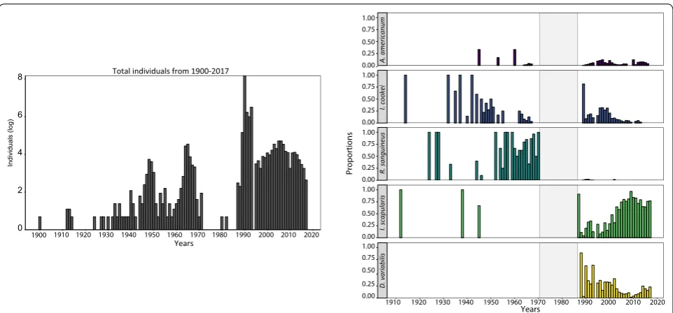 Fig. 3 Annual submissions of tick specimens by year. On the left is the annual sum of all tick counts (log-transformed) from 1900 to 2017